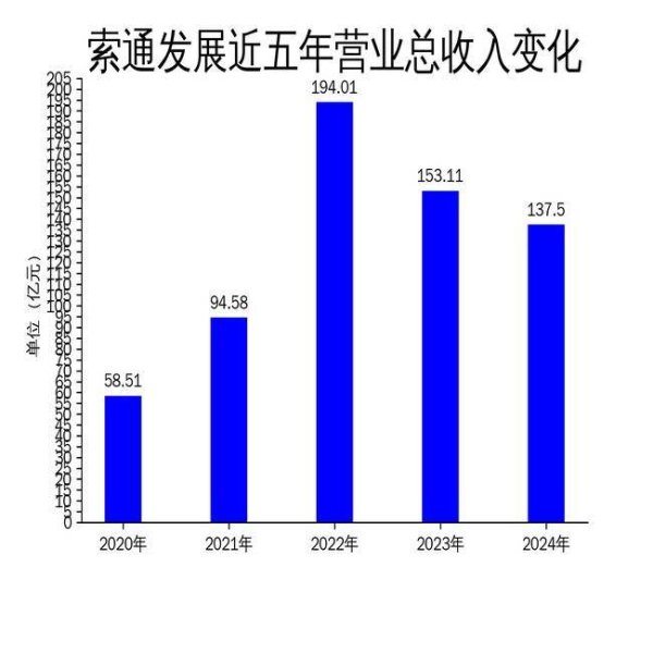 富灯网 索通发展2024年财报：营收下滑10.19%，净利润扭亏为盈